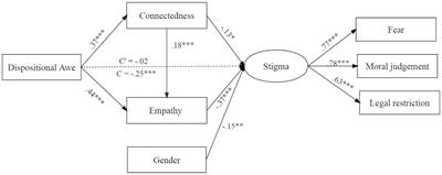 Awe weakens the AIDS-related stigma: The mediation effects of connectedness and empathy